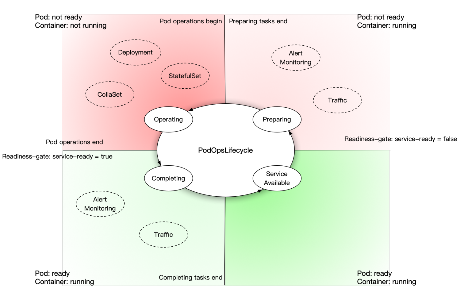 pod-ops-lifecycle